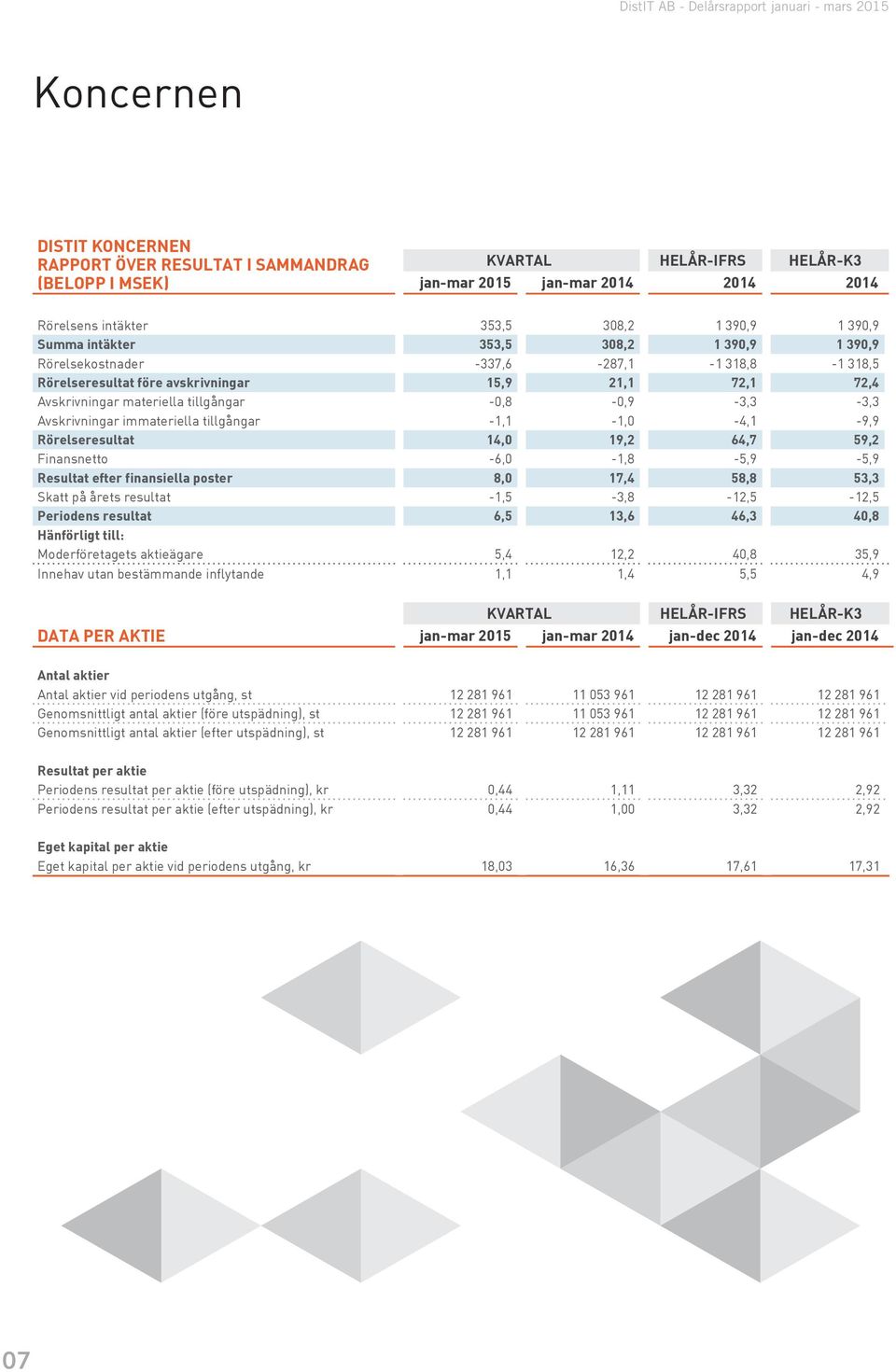 19,2 64,7 59,2 Finansnetto -6,0-1,8-5,9-5,9 Resultat efter finansiella poster 8,0 17,4 58,8 53,3 Skatt på årets resultat -1,5-3,8-12,5-12,5 Periodens resultat 6,5 13,6 46,3 40,8 Hänförligt till: