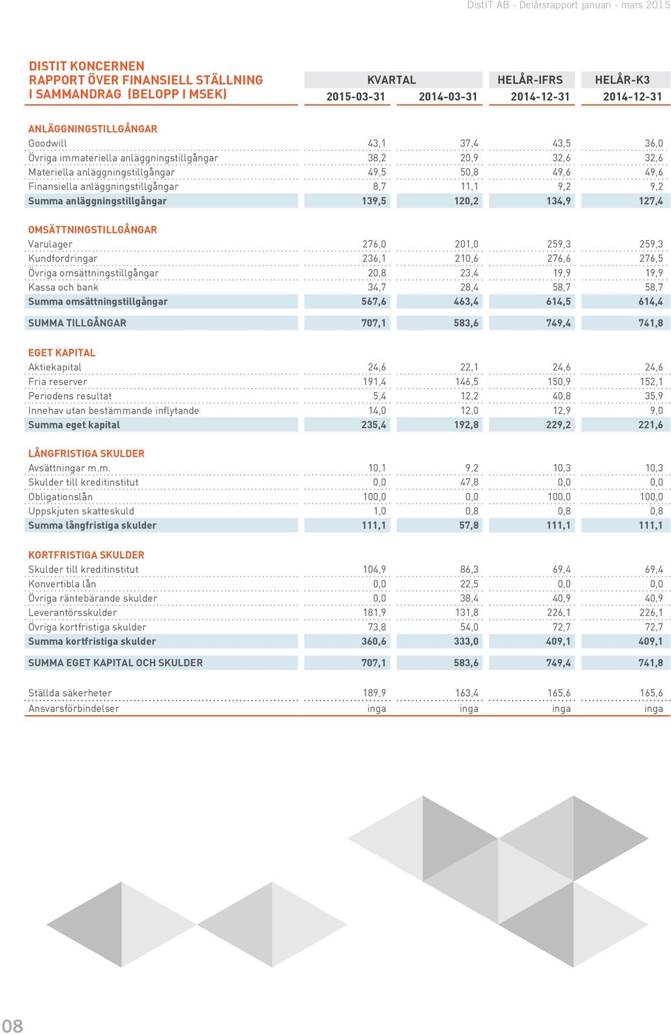 OMSÄTTNINGSTILLGÅNGAR Varulager 276,0 201,0 259,3 259,3 Kundfordringar 236,1 210,6 276,6 276,5 Övriga omsättningstillgångar 20,8 23,4 19,9 19,9 Kassa och bank 34,7 28,4 58,7 58,7 Summa