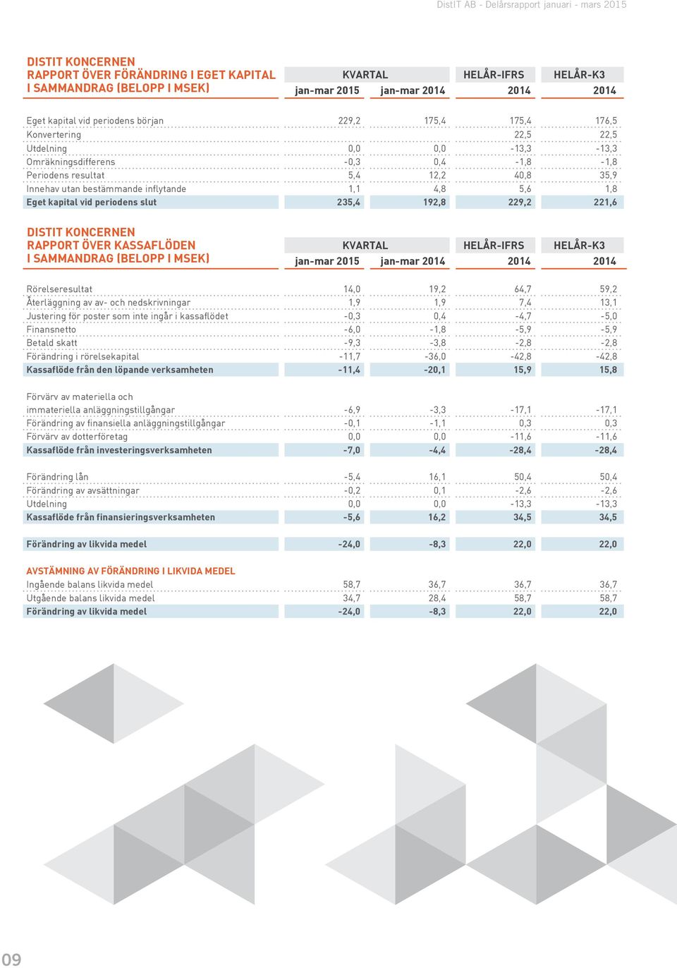 RAPPORT ÖVER KASSAFLÖDEN I SAMMANDRAG (BELOPP I MSEK) Rörelseresultat 14,0 19,2 64,7 59,2 Återläggning av av- och nedskrivningar 1,9 1,9 7,4 13,1 Justering för poster som inte ingår i kassaflödet