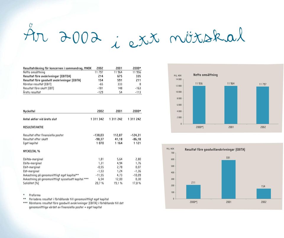 NOK 14 000 12 000 10 000 8 000 Netto omsättning 11 956 11 964 11 797 Nyckeltal 2002 2001 2000* Antal aktier vid årets slut 1 311 342 1 311 242 1 311 242 RESULTAT/AKTIE Resultat efter finansiella