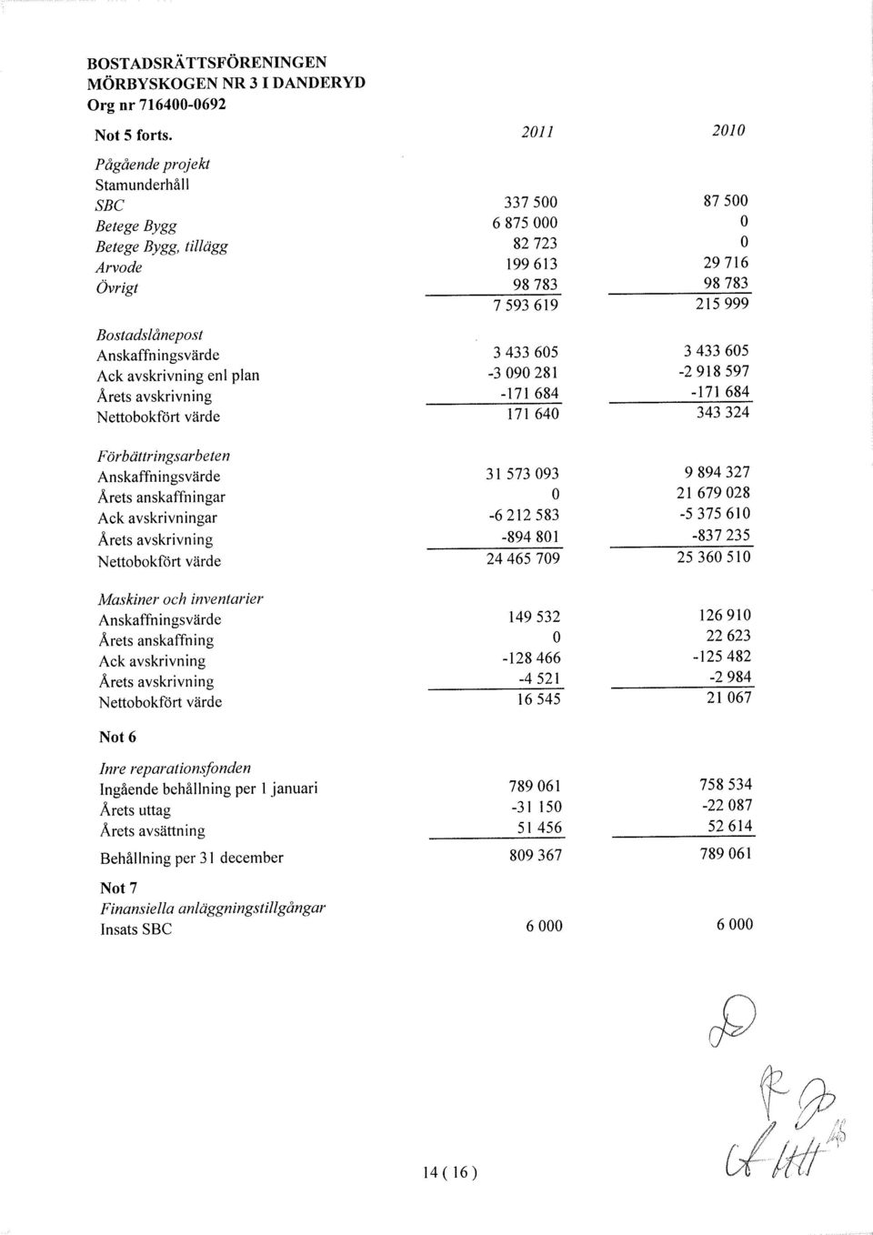 3433605 3433605 Ack avskrivning enl plan -3090281-2918597 Årets avskrivning -171684-171 684 Nettobokfört värde 171 640 343324 Förbättringsarbeten Anskaffningsvärde 3 L 573093 9894327 Årets