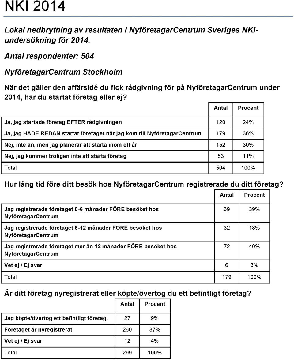 Ja, jag startade företag EFTER rådgivningen 120 24% Ja, jag HADE REDAN startat företaget när jag kom till NyföretagarCentrum 179 36% Nej, inte än, men jag planerar att starta inom ett år 152 30% Nej,