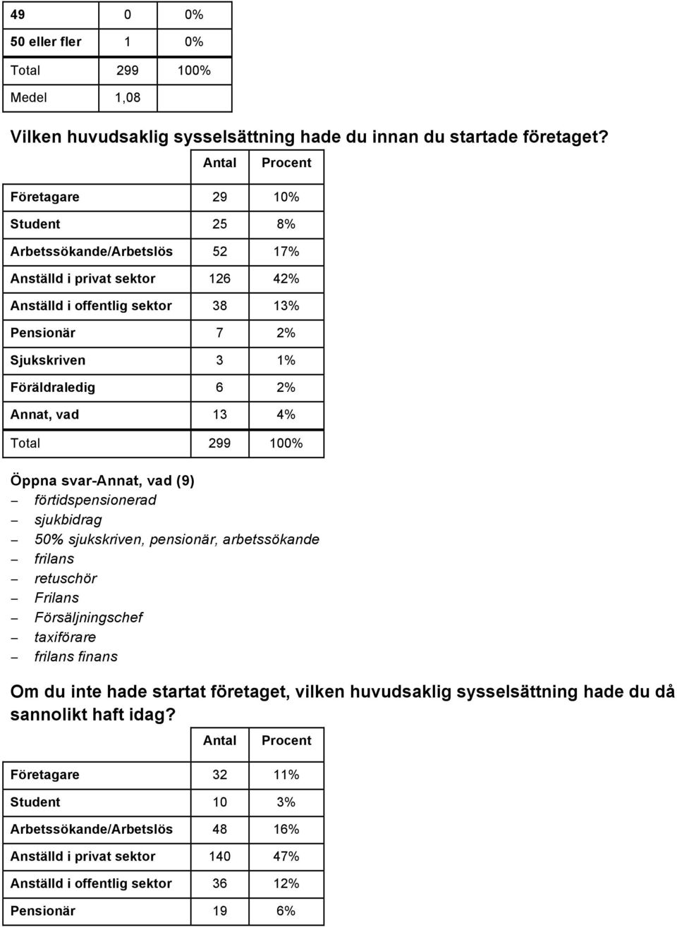 Annat, vad 13 4% Total 299 100% Öppna svar-annat, vad (9) förtidspensionerad sjukbidrag 50% sjukskriven, pensionär, arbetssökande frilans retuschör Frilans Försäljningschef taxiförare