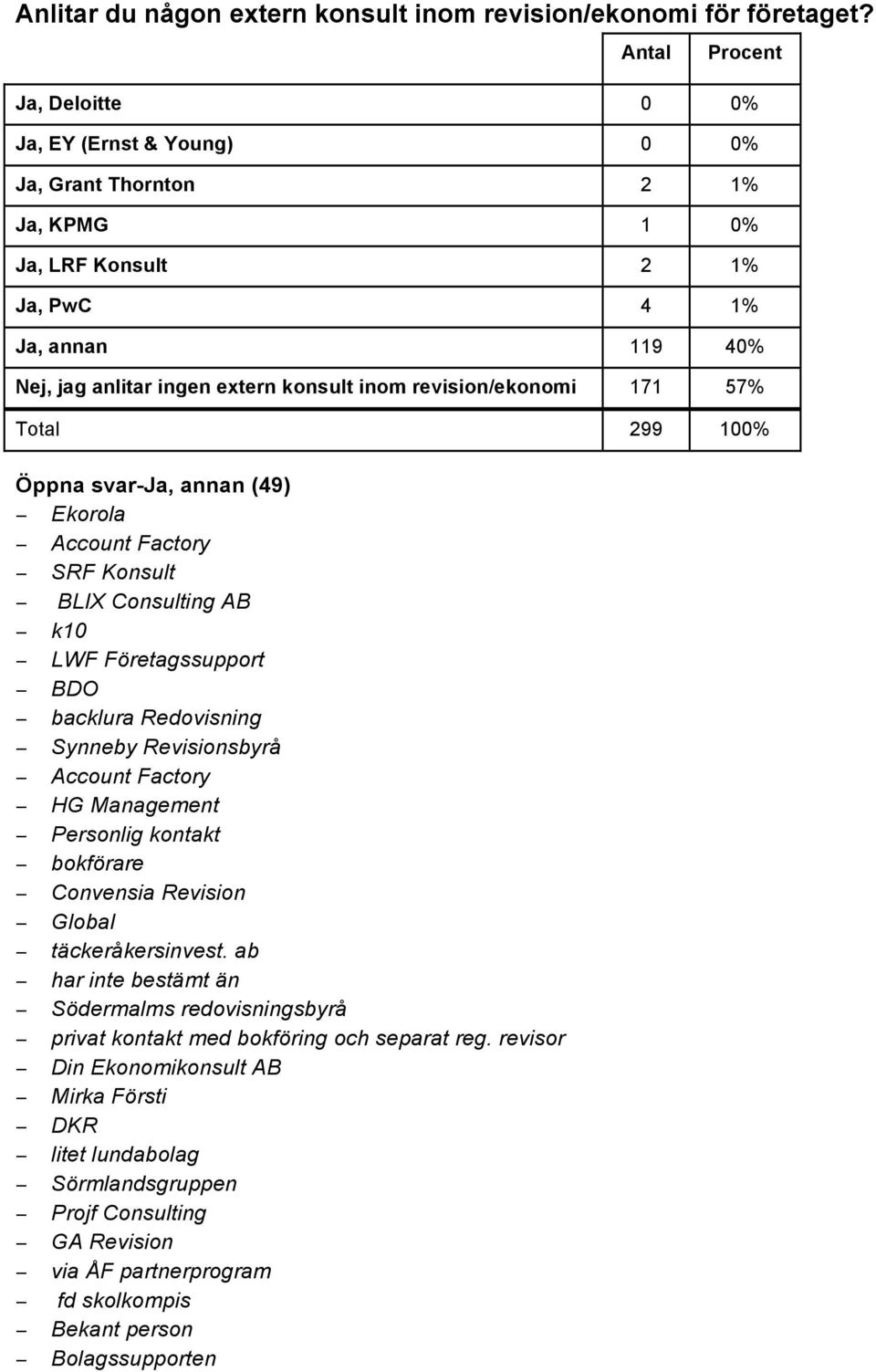 57% Total 299 100% Öppna svar-ja, annan (49) Ekorola Account Factory SRF Konsult BLIX Consulting AB k10 LWF Företagssupport BDO backlura Redovisning Synneby Revisionsbyrå Account Factory HG