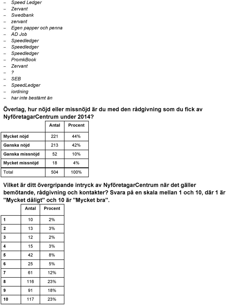 Mycket nöjd 221 44% Ganska nöjd 213 42% Ganska missnöjd 52 10% Mycket missnöjd 18 4% Total 504 100% Vilket är ditt övergripande intryck av NyföretagarCentrum när