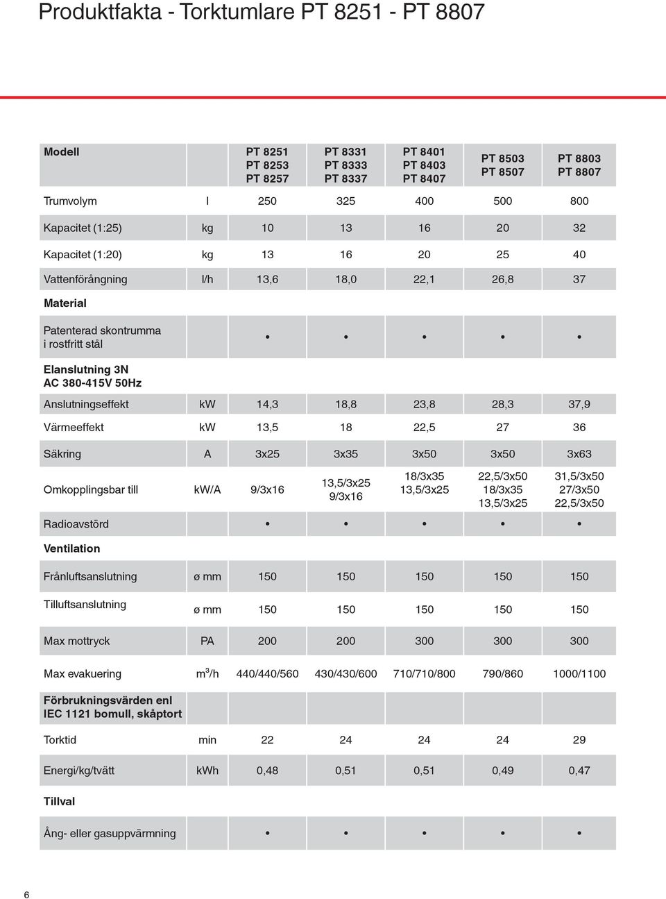 Anslutningseffekt kw 14,3 18,8 23,8 28,3 37,9 Värmeeffekt kw 13,5 18 22,5 27 36 Säkring A 3x25 3x35 3x50 3x50 3x63 Omkopplingsbar till kw/a 9/3x16 13,5/3x25 9/3x16 18/3x35 13,5/3x25 22,5/3x50 18/3x35