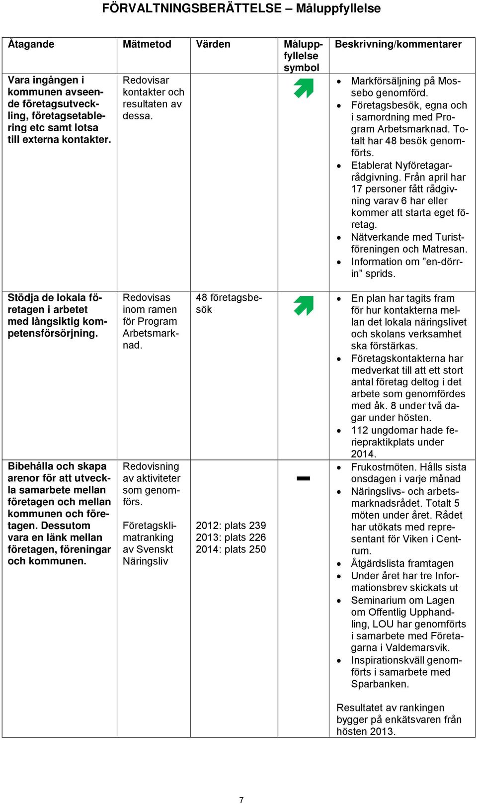 Dessutom vara en länk mellan företagen, föreningar och kommunen. Redovisar kontakter och resultaten av dessa. Redovisas inom ramen för Program Arbetsmarknad. Redovisning av aktiviteter som genomförs.