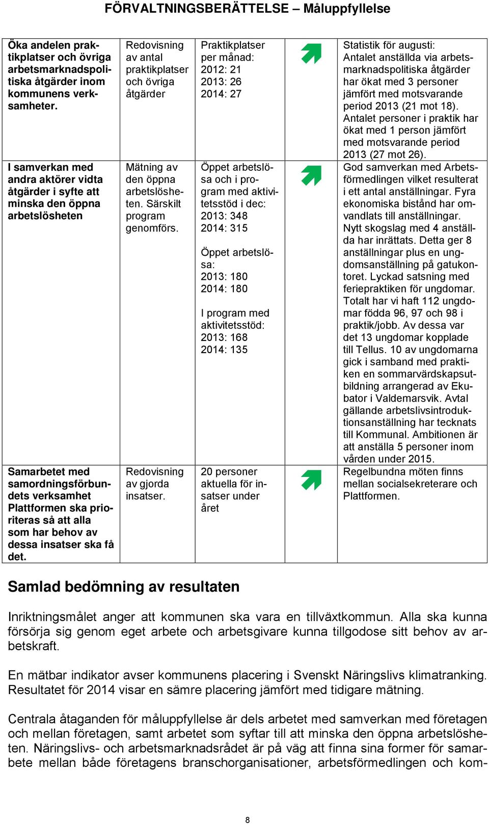 insatser ska få det. Redovisning av antal praktikplatser och övriga åtgärder Mätning av den öppna arbetslösheten. Särskilt program genomförs. Redovisning av gjorda insatser.