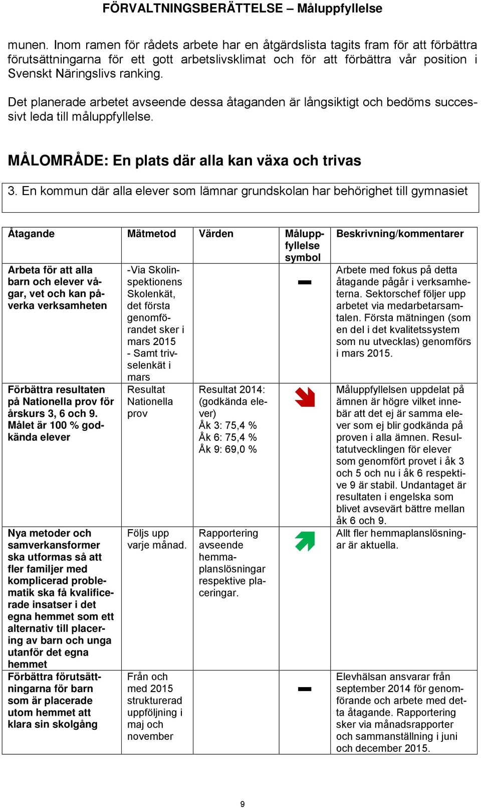 Det planerade arbetet avseende dessa åtaganden är långsiktigt och bedöms successivt leda till måluppfyllelse. MÅLOMRÅDE: En plats där alla kan växa och trivas 3.