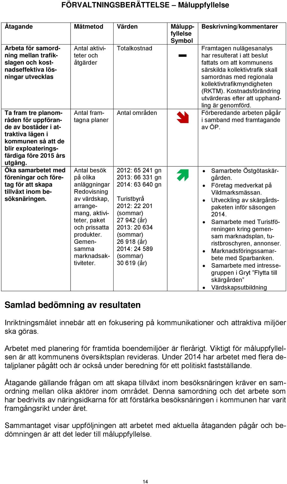 Antal aktiviteter och åtgärder Antal framtagna planer Antal besök på olika anläggningar Redovisning av värdskap, arrangemang, aktiviteter, paket och prissatta produkter.