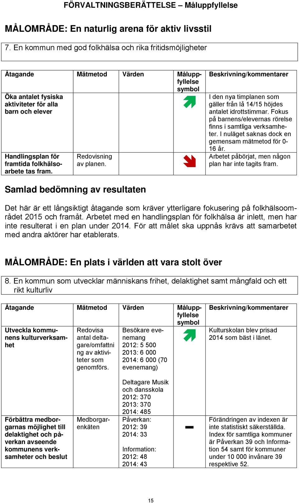 folkhälsoarbete tas fram. Redovisning av planen. Beskrivning/kommentarer I den nya timplanen som gäller från lå 14/15 höjdes antalet idrottstimmar.