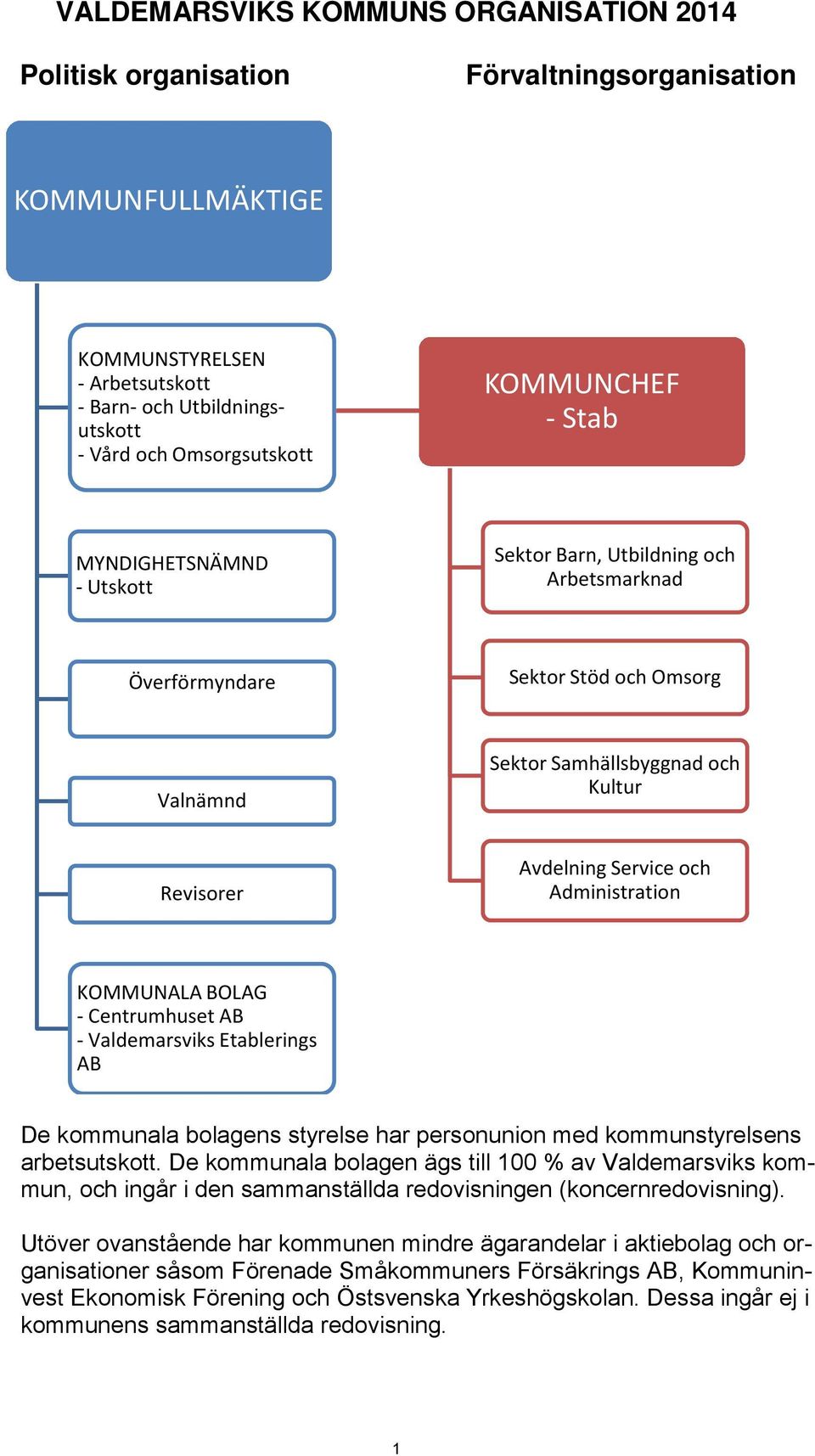 Administration KOMMUNALA BOLAG - Centrumhuset AB - Valdemarsviks Etablerings AB De kommunala bolagens styrelse har personunion med kommunstyrelsens arbetsutskott.