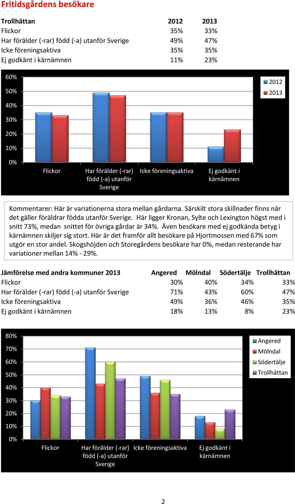 Särskilt stora skillnader finns när det gäller föräldrar födda utanför Sverige. Här ligger Kronan, Sylte och Lexington högst med i snitt 73%, medan snittet för övriga gårdar är 34%.