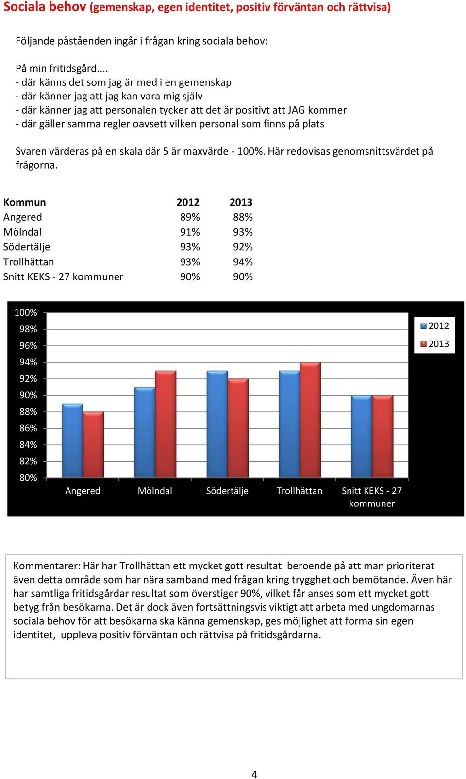 oavsett vilken personal som finns på plats Kommun Angered 89% 88% Mölndal 91% 93% Södertälje 93% 92% Trollhättan 93% 94% Snitt KEKS - 27 90% 90% 100% 98% 96% 94% 92% 90% 88% 86% 84% 82% Angered