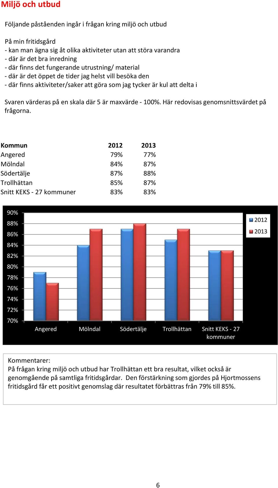 Södertälje 87% 88% Trollhättan 85% 87% Snitt KEKS - 27 83% 83% 90% 88% 86% 84% 82% 78% 76% 74% 72% 70% Angered Mölndal Södertälje Trollhättan Snitt KEKS - 27 Kommentarer: På frågan kring miljö och