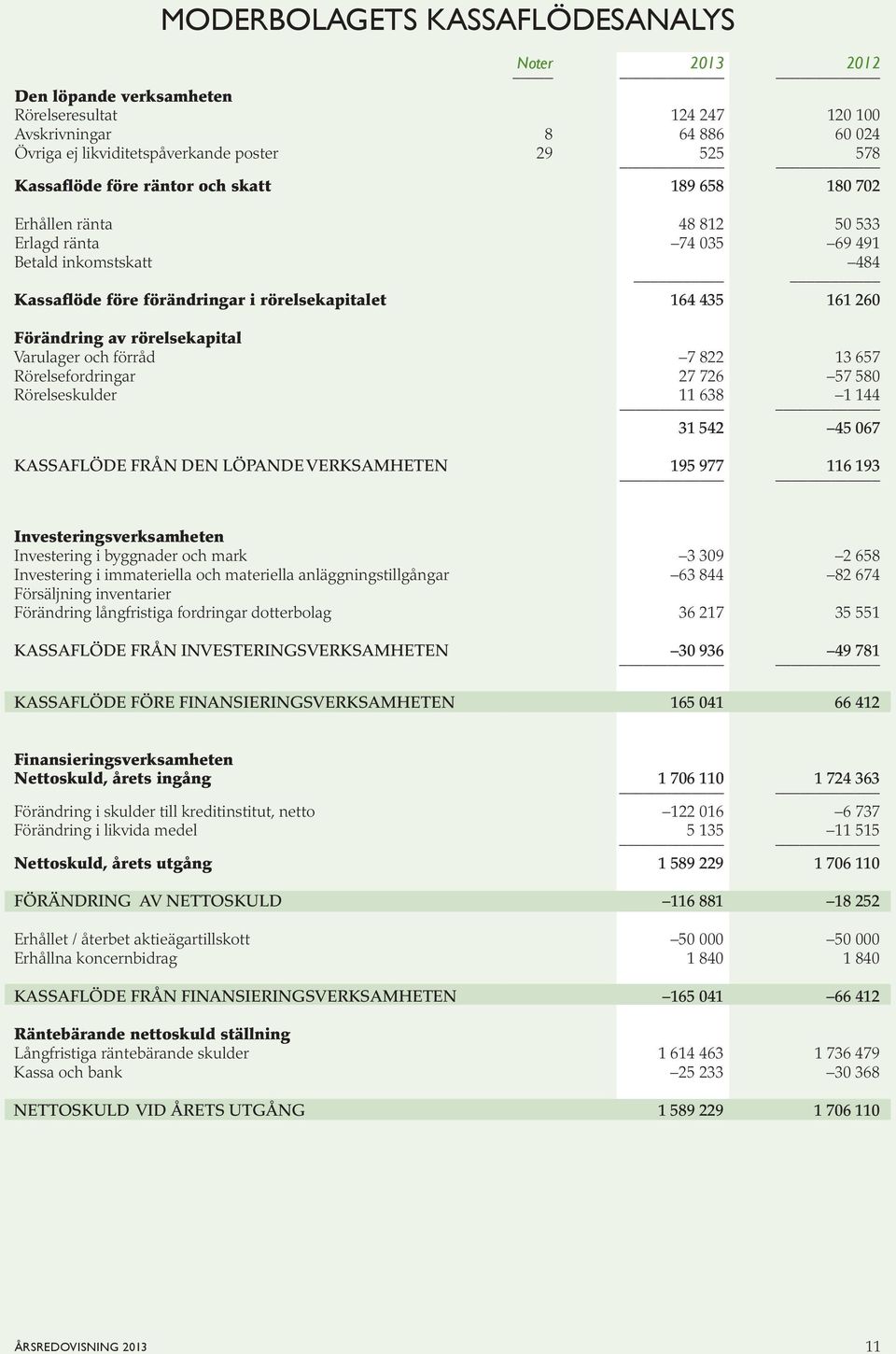 förråd 7 822 13 657 Rörelsefordringar 27 726 57 580 Rörelseskulder 11 638 1 144 31 542 45 067 KASSAFLÖDE FRÅN DEN LÖPANDE VERKSAMHETEN 195 977 116 193 Investeringsverksamheten Investering i byggnader