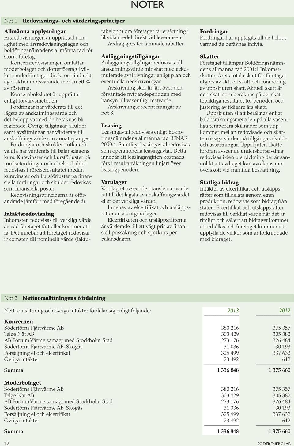 Koncernbokslutet är upprättat enligt förvärvsmetoden. Fordringar har värderats till det lägsta av anskaffningsvärde och det belopp varmed de beräknas bli reglerade.