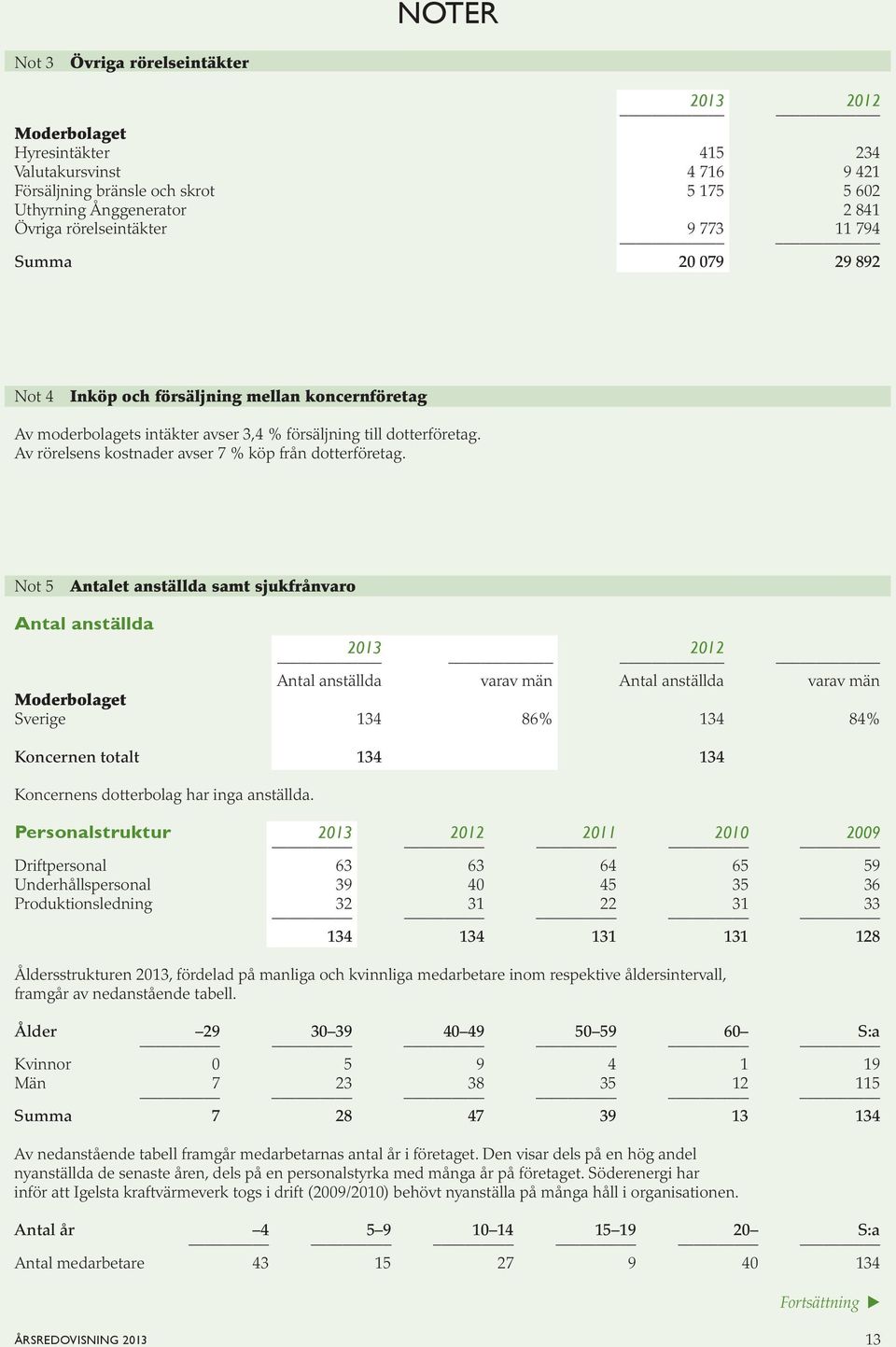 Not 5 Antalet anställda samt sjukfrånvaro Antal anställda Antal anställda varav män Antal anställda varav män Sverige 134 86% 134 84% Koncernen totalt 134 134 Koncernens dotterbolag har inga