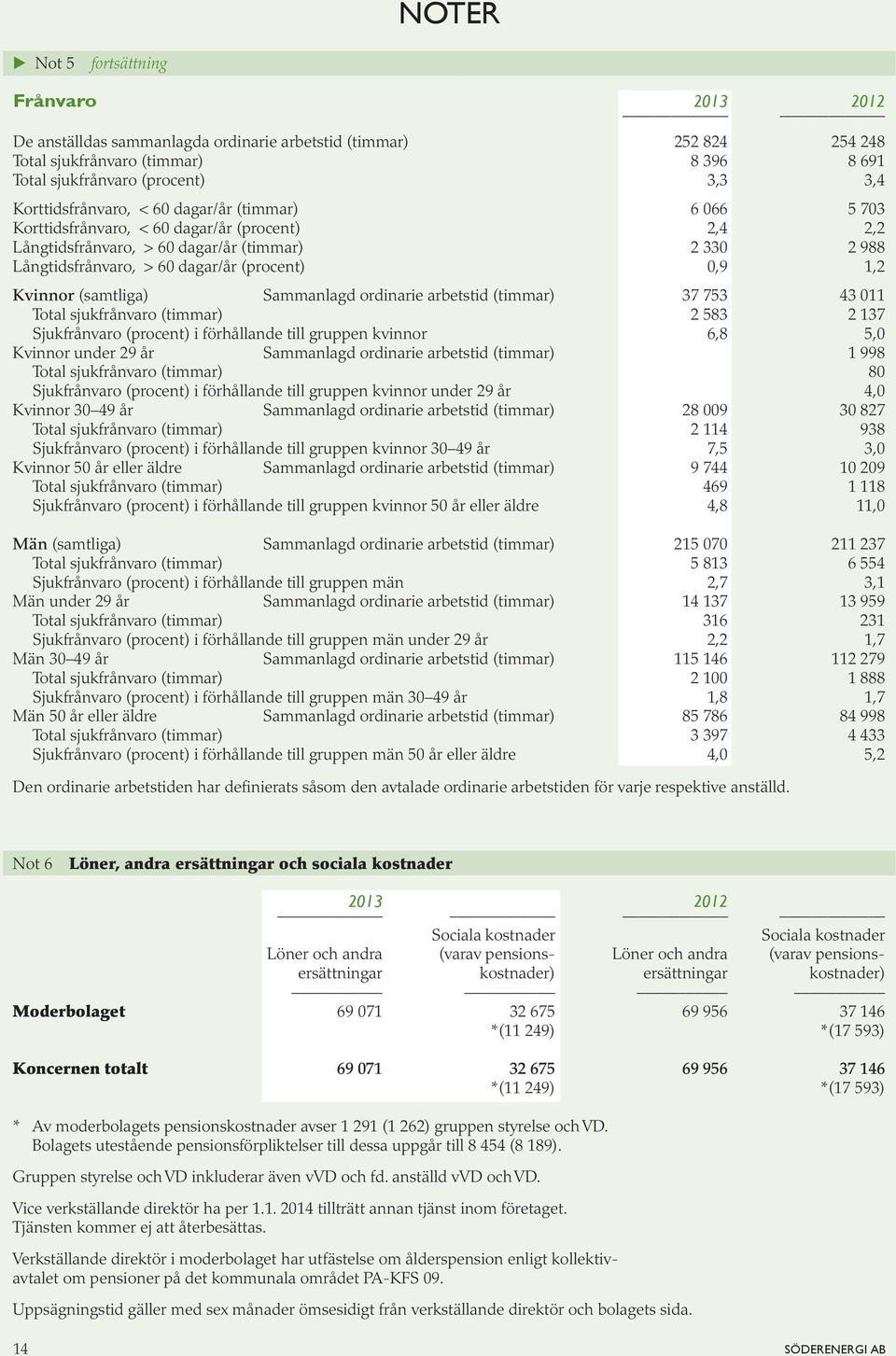 0,9 1,2 Kvinnor (samtliga) Sammanlagd ordinarie arbetstid (timmar) 37 753 43 011 Total sjukfrånvaro (timmar) 2 583 2 137 Sjukfrånvaro (procent) i förhållande till gruppen kvinnor 6,8 5,0 Kvinnor