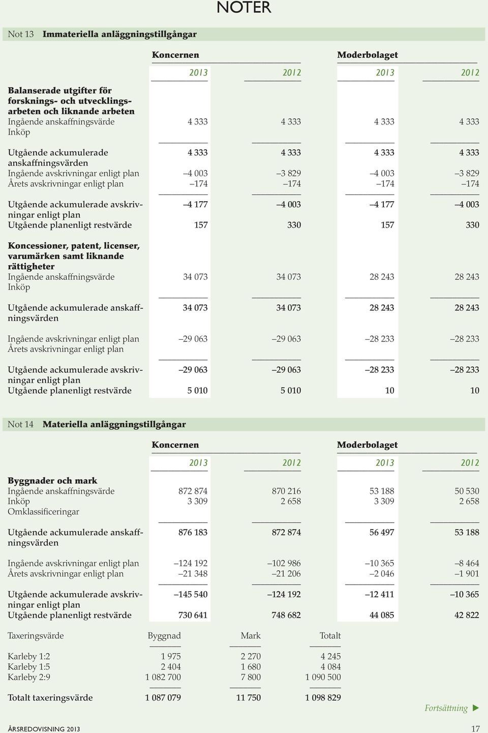 avskriv- 4 177 4 003 4 177 4 003 ningar enligt plan Utgående planenligt restvärde 157 330 157 330 Koncessioner, patent, licenser, varumärken samt liknande rättigheter Ingående anskaffningsvärde 34