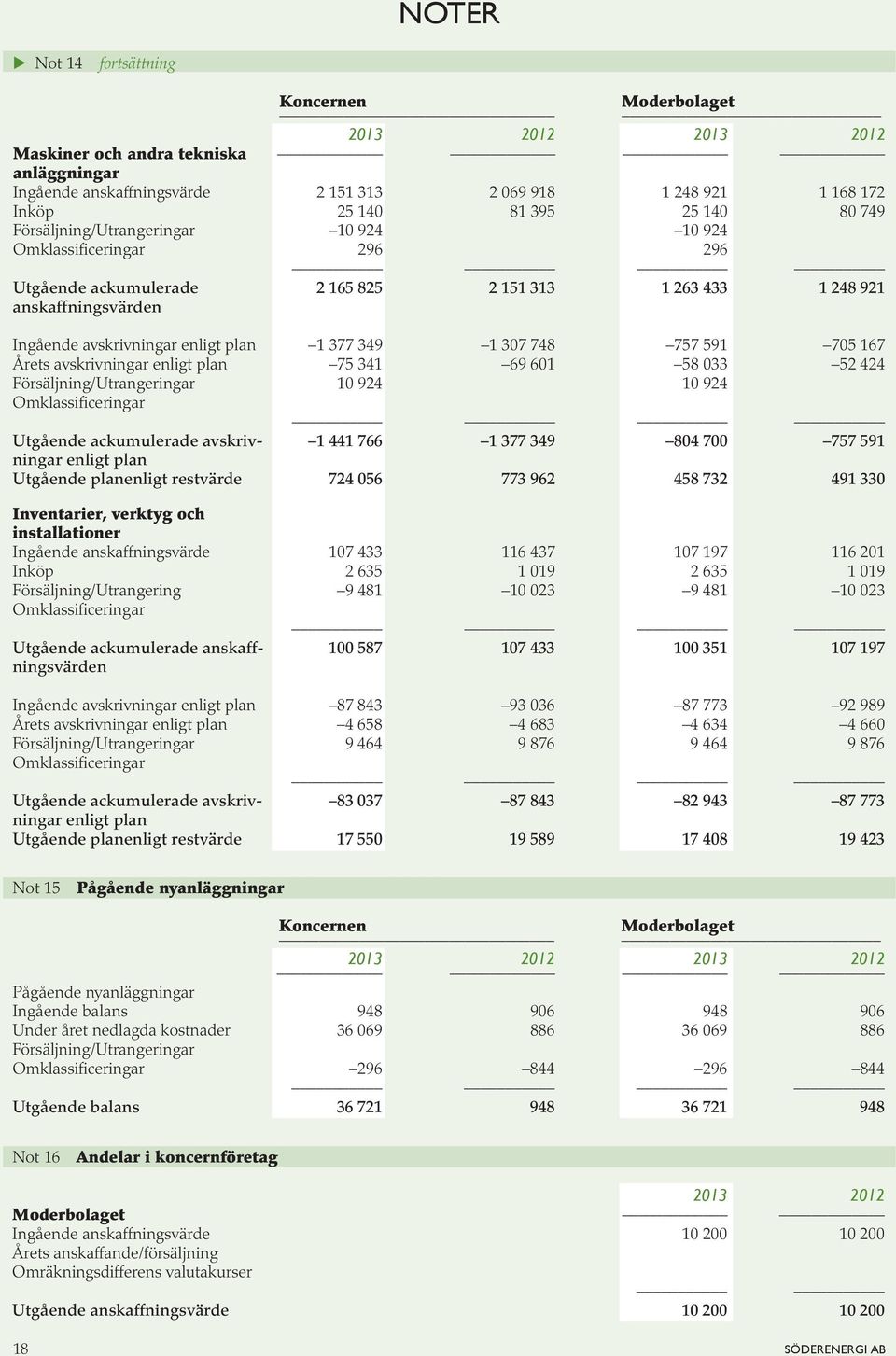 748 757 591 705 167 Årets avskrivningar enligt plan 75 341 69 601 58 033 52 424 Försäljning/Utrangeringar 10 924 10 924 Omklassificeringar Utgående ackumulerade avskriv- 1 441 766 1 377 349 804 700