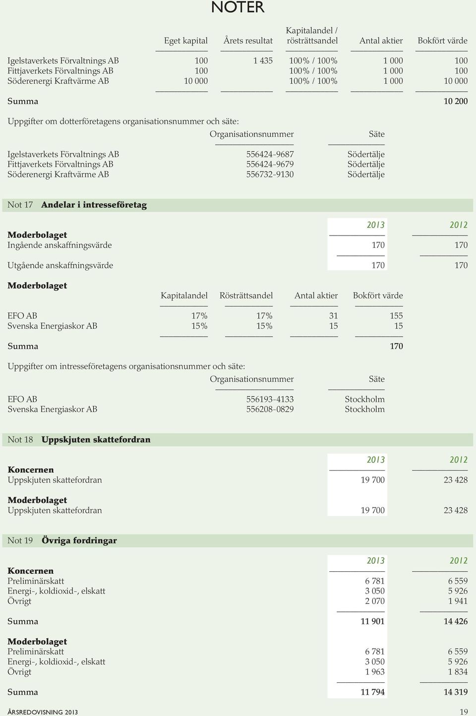 556424-9687 Södertälje Fittjaverkets Förvaltnings AB 556424-9679 Södertälje Söderenergi Kraftvärme AB 556732-9130 Södertälje Not 17 Andelar i intresseföretag Ingående anskaffningsvärde 170 170