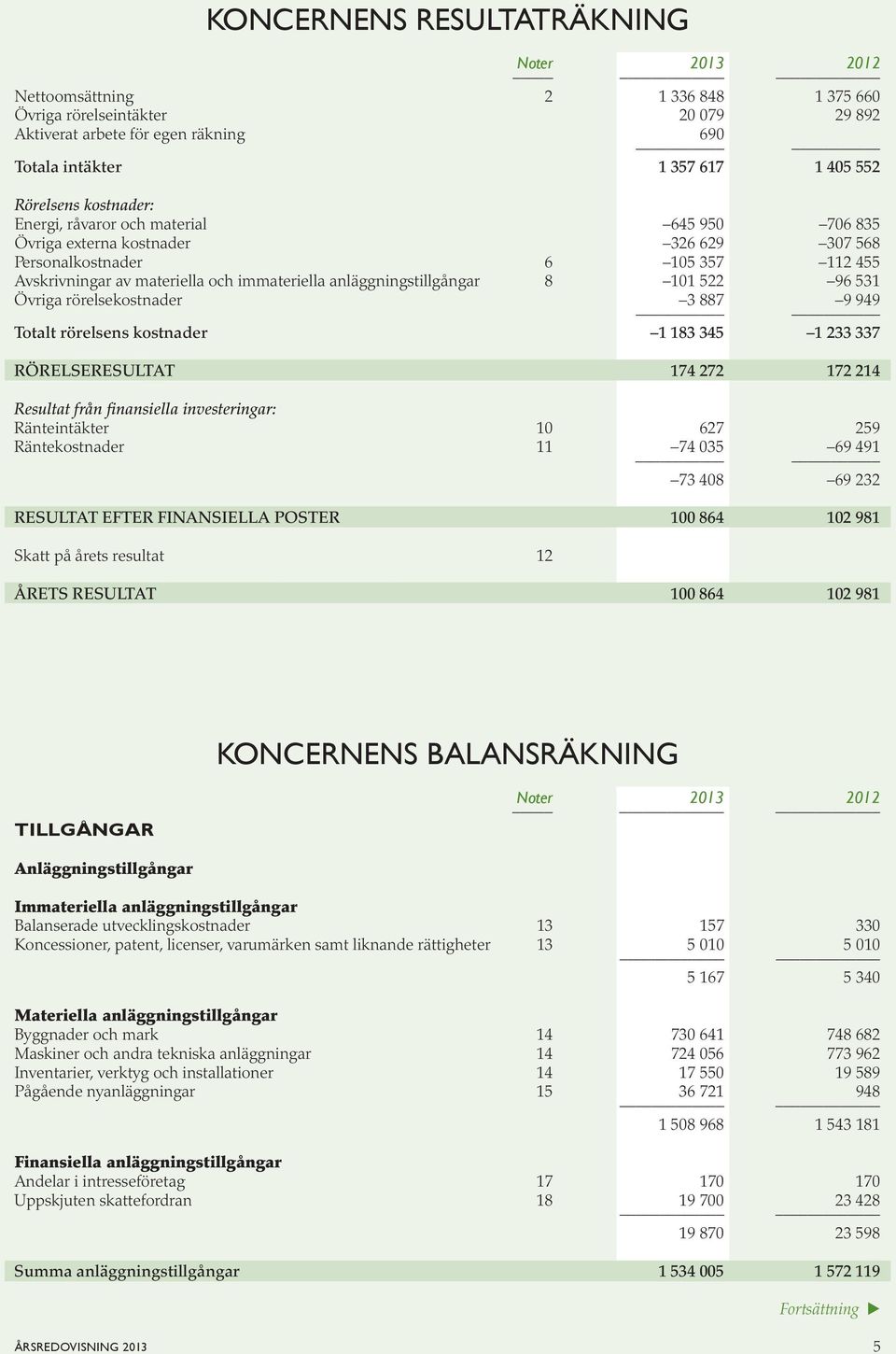 8 101 522 96 531 Övriga rörelsekostnader 3 887 9 949 Totalt rörelsens kostnader 1 183 345 1 233 337 RÖRELSERESULTAT 174 272 172 214 Resultat från finansiella investeringar: Ränteintäkter 10 627 259