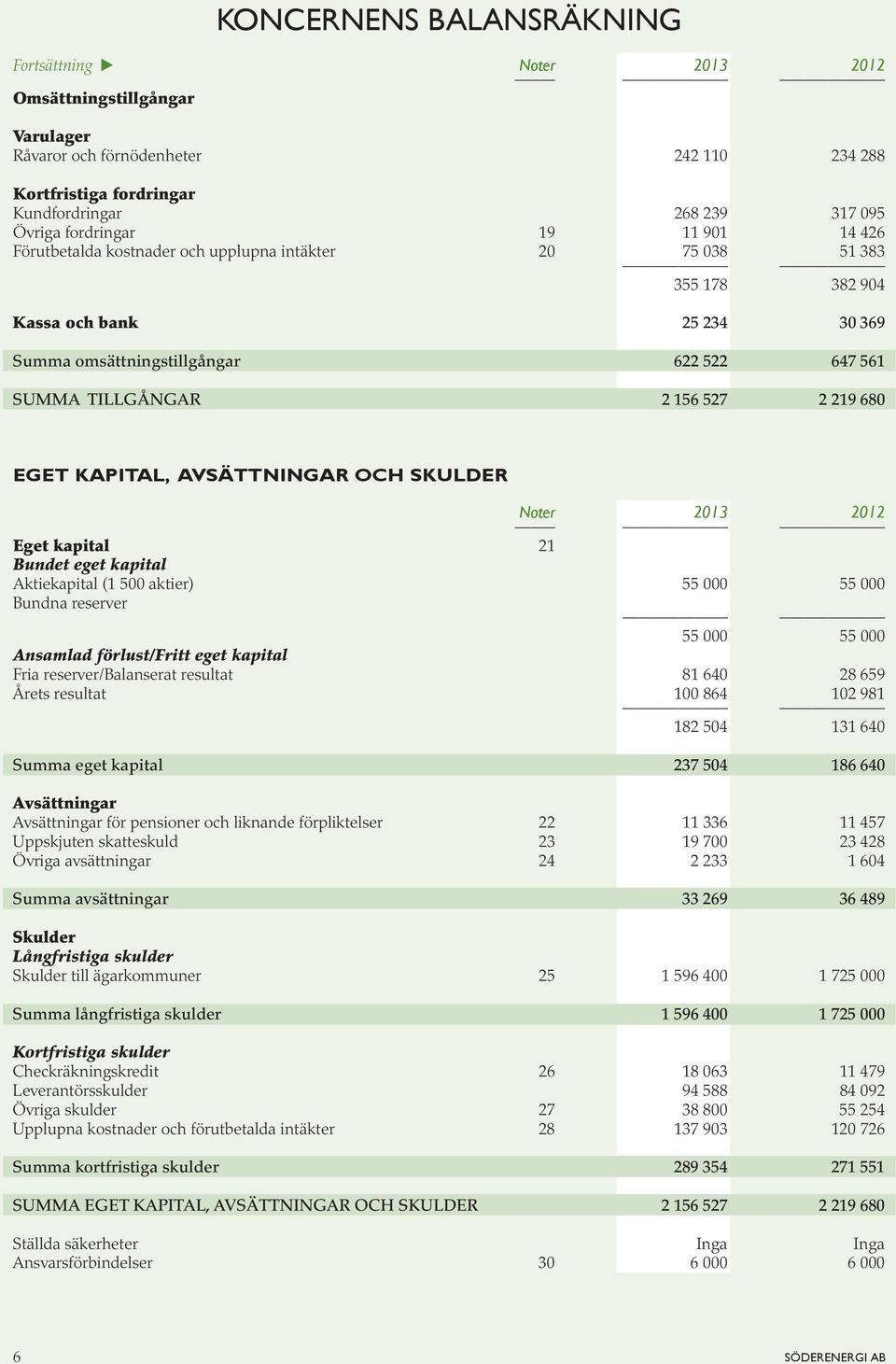 EGET KAPITAL, AVSÄTTNINGAR OCH SKULDER Noter Eget kapital 21 Bundet eget kapital Aktiekapital (1 500 aktier) 55 000 55 000 Bundna reserver 55 000 55 000 Ansamlad förlust/fritt eget kapital Fria