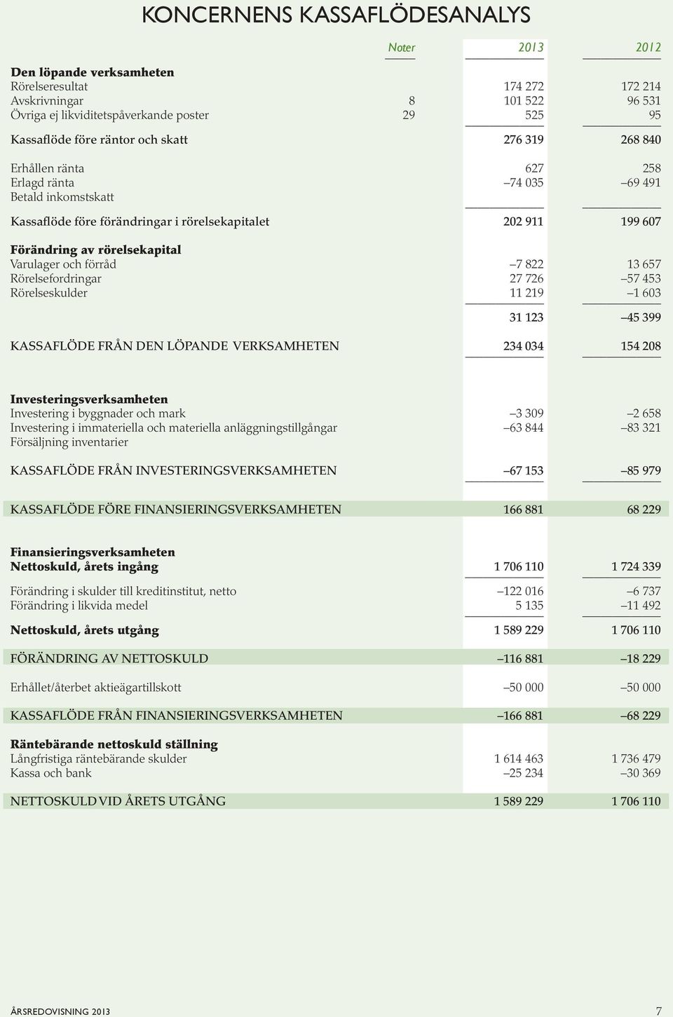 förråd 7 822 13 657 Rörelsefordringar 27 726 57 453 Rörelseskulder 11 219 1 603 31 123 45 399 KASSAFLÖDE FRÅN DEN LÖPANDE VERKSAMHETEN 234 034 154 208 Investeringsverksamheten Investering i byggnader