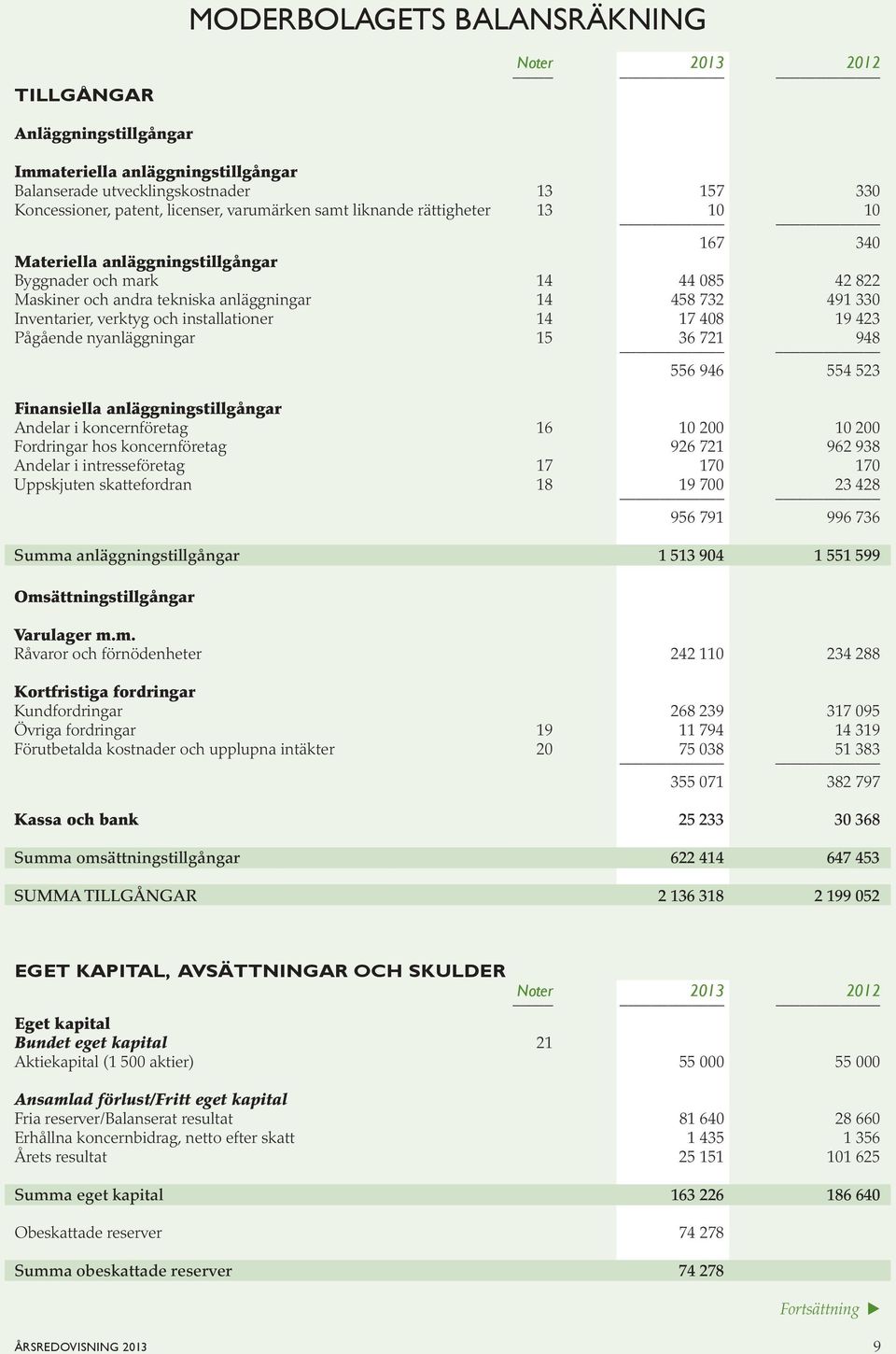 14 17 408 19 423 Pågående nyanläggningar 15 36 721 948 556 946 554 523 Finansiella anläggningstillgångar Andelar i koncernföretag 16 10 200 10 200 Fordringar hos koncernföretag 926 721 962 938