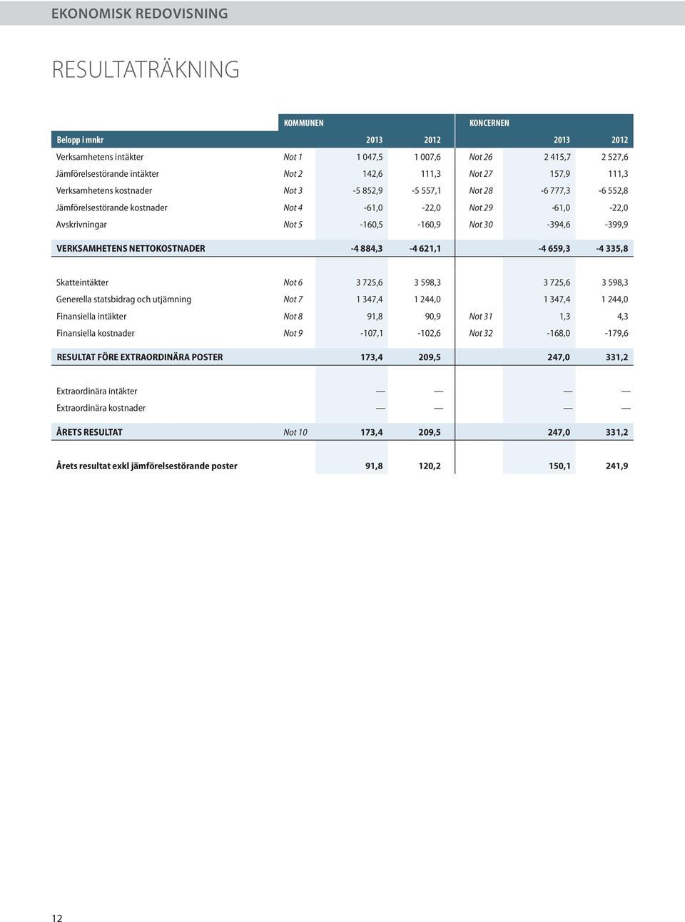 NETTOKOSTNADER -4 884,3-4 621,1-4 659,3-4 335,8 Skatteintäkter Not 6 3 725,6 3 598,3 3 725,6 3 598,3 Generella statsbidrag och utjämning Not 7 1 347,4 1 244,0 1 347,4 1 244,0 Finansiella intäkter Not