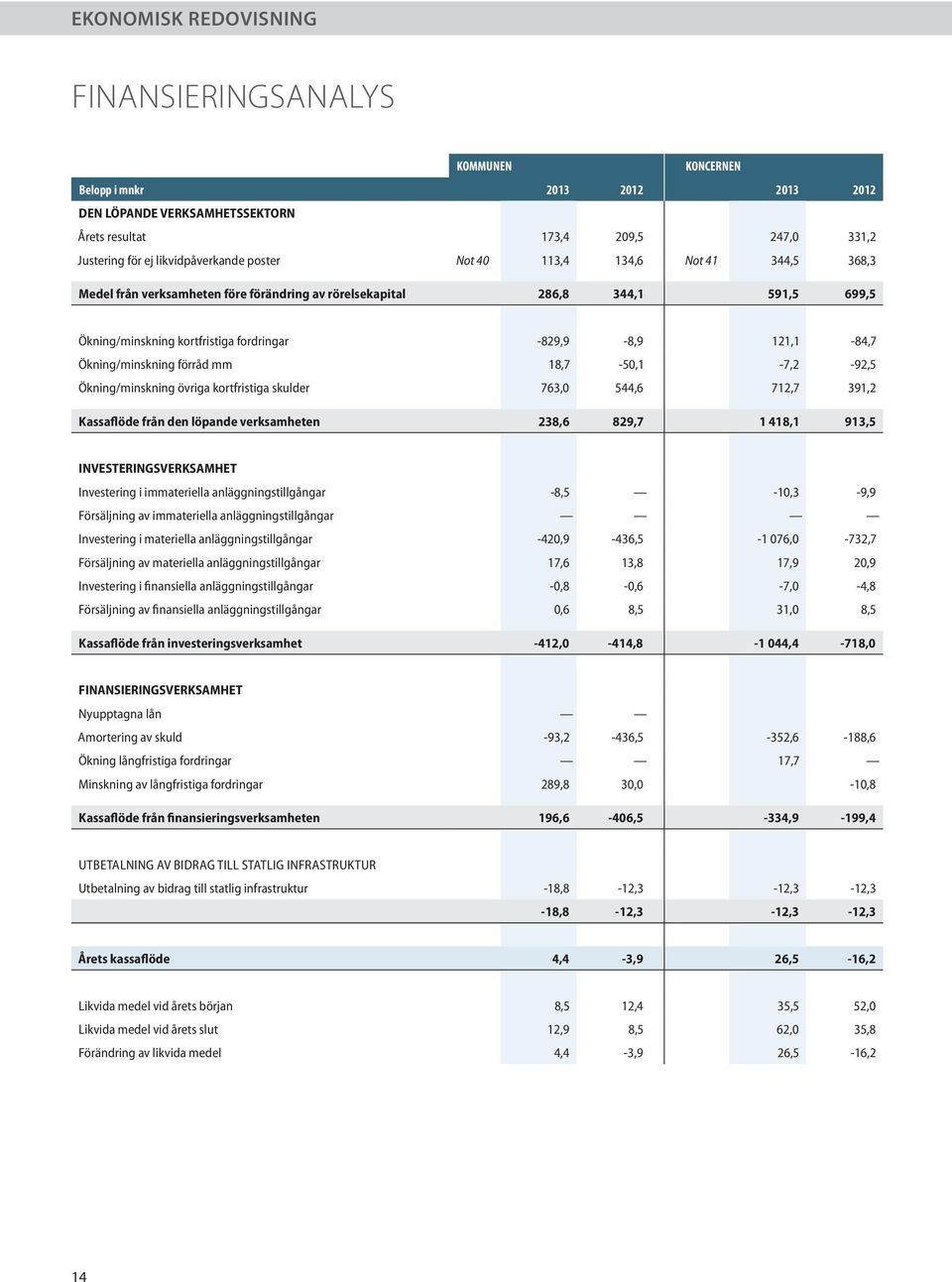 18,7-50,1-7,2-92,5 Ökning/minskning övriga kortfristiga skulder 763,0 544,6 712,7 391,2 Kassaflöde från den löpande verksamheten 238,6 829,7 1 418,1 913,5 INVESTERINGSVERKSAMHET Investering i