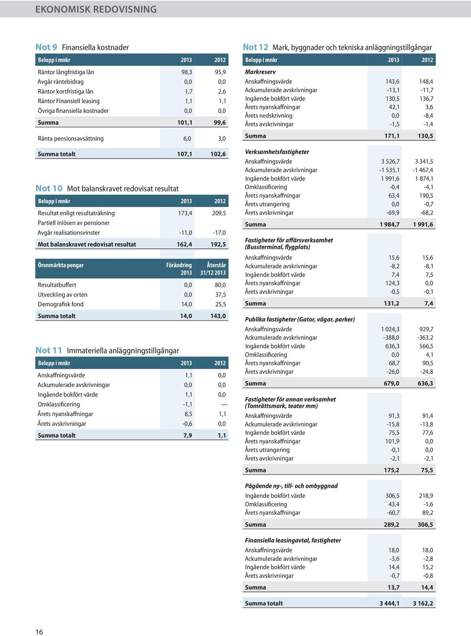 pensioner Avgår realisationsvinster -11,0-17,0 Mot balanskravet redovisat resultat 162,4 192,5 Öronmärkta pengar Förändring 2013 Återstår 31/12 2013 Resultatbuffert 0,0 80,0 Utveckling av orten 0,0