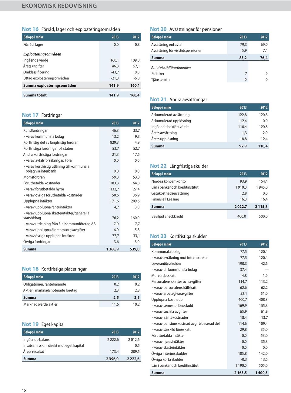 långfristig fordran 829,3 4,9 Kortfristiga fordringar på staten 53,7 52,7 Andra kortfristiga fordringar 21,3 17,5 - varav avtalsförsäkringar, Fora 0,0 0,0 - varav kortfristig utlåning till kommunala