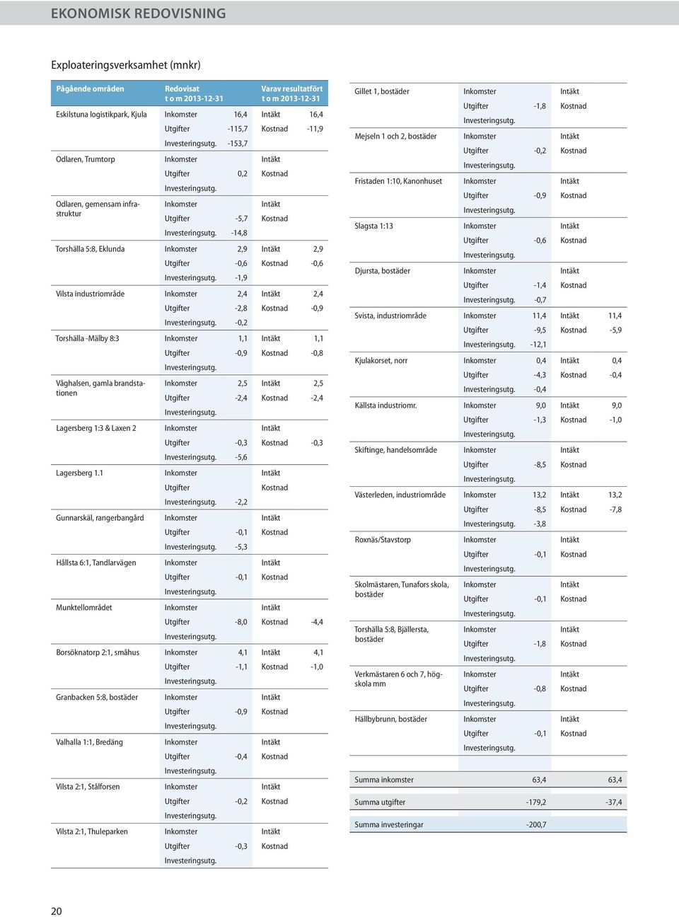 Intäkt 2,9 Utgifter -0,6 Kostnad -0,6-1,9 Vilsta industriområde Inkomster 2,4 Intäkt 2,4 Utgifter -2,8 Kostnad -0,9-0,2 Torshälla -Mälby 8:3 Inkomster 1,1 Intäkt 1,1 Våghalsen, gamla brandstationen