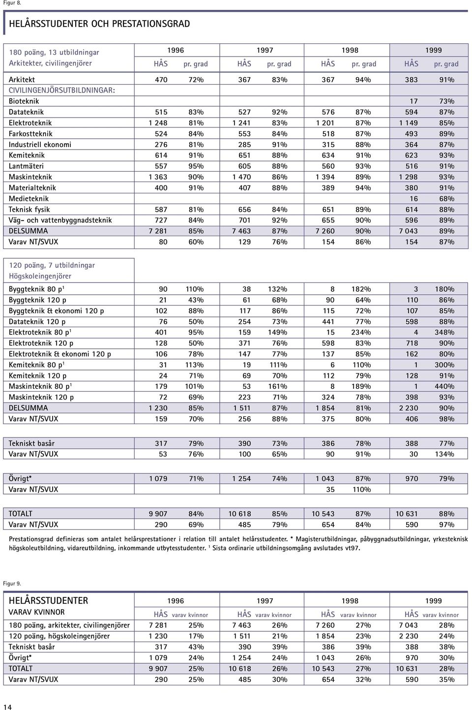 grad Arkitekt 470 72% 367 83% 367 94% 383 91% CIVILINGENJÖRSUTBILDNINGAR: Bioteknik 17 73% Datateknik 515 83% 527 92% 576 87% 594 87% Elektroteknik 1 248 81% 1 241 83% 1 201 87% 1 149 85%