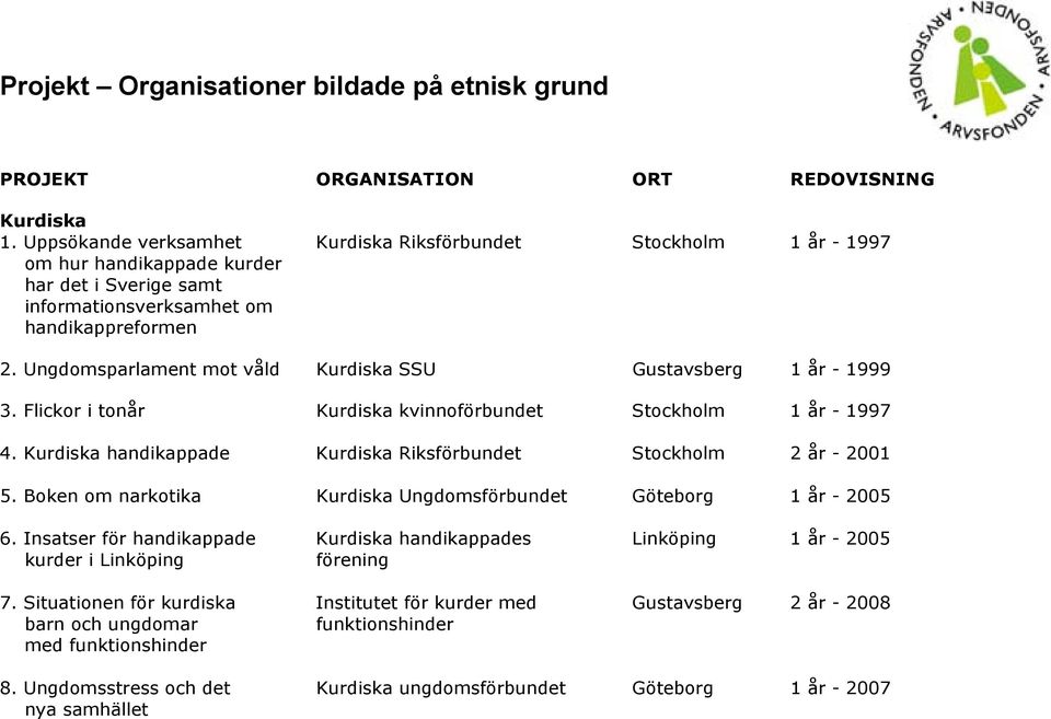Ungdomsparlament mot våld Kurdiska SSU Gustavsberg 1 år - 1999 3. Flickor i tonår Kurdiska kvinnoförbundet Stockholm 1 år - 1997 4.