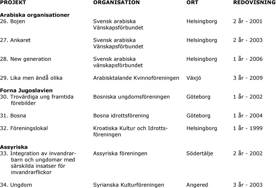 Trovärdiga ung framtida Bosniska ungdomsföreningen Göteborg 1 år - 2002 förebilder 31. Bosna Bosna idrottsförening Göteborg 1 år - 2004 32.