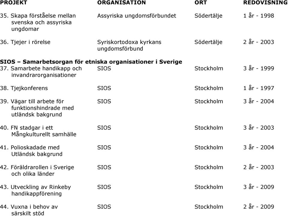 Samarbete handikapp och SIOS invandrarorganisationer Stockholm 3 år - 1999 38. Tjejkonferens SIOS Stockholm 1 år - 1997 39.