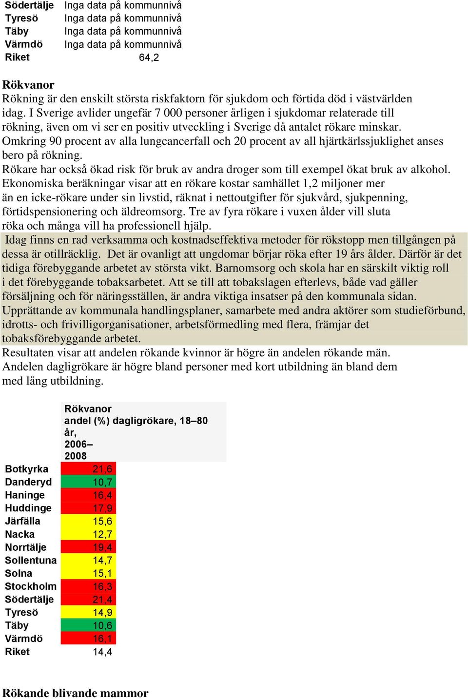 I Sverige avlider ungefär 7 000 personer årligen i sjukdomar relaterade till rökning, även om vi ser en positiv utveckling i Sverige då antalet rökare minskar.