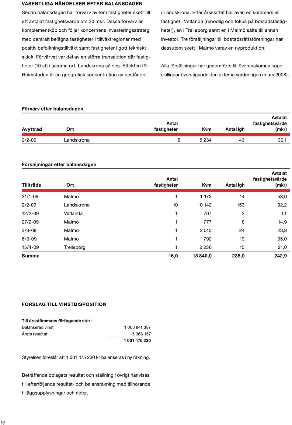 Förvärvet var del av en större transaktion där fastigheter (10 st) i samma ort, Landskrona såldes. Effekten för Heimstaden är en geografisk koncentration av beståndet i Landskrona.