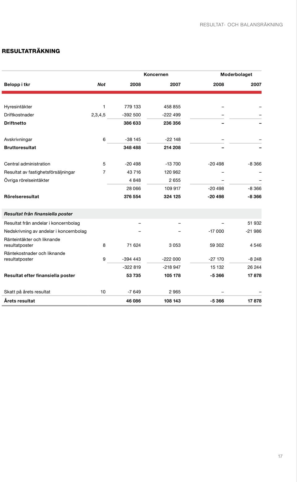2 655 28 066 109 917-20 498-8 366 Rörelseresultat 376 554 324 125-20 498-8 366 Resultat från finansiella poster Resultat från andelar i koncernbolag 51 932 Nedskrivning av andelar i koncernbolag -17