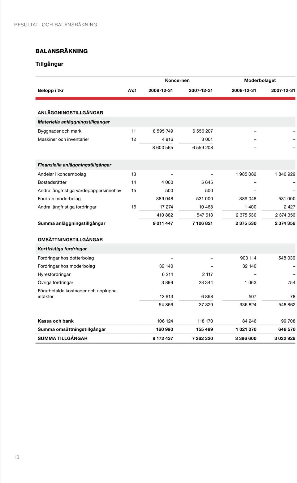 4 060 5 645 Andra långfristiga värdepappersinnehav 15 500 500 Fordran moderbolag 389 048 531 000 389 048 531 000 Andra långfristiga fordringar 16 17 274 10 468 1 400 2 427 410 882 547 613 2 375 530 2