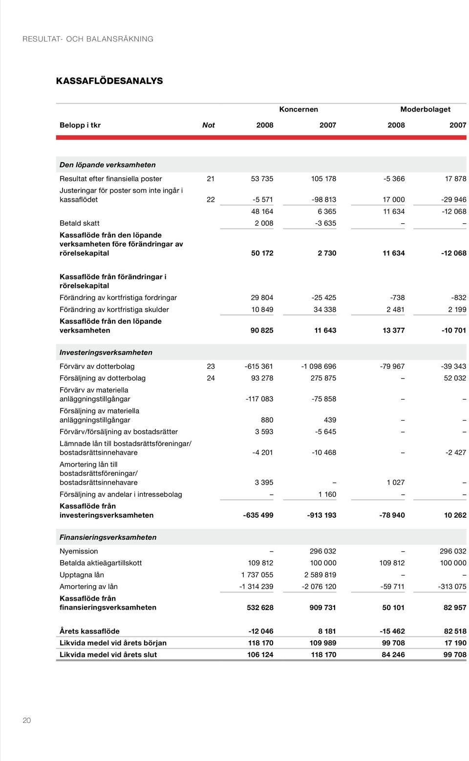 rörelsekapital 50 172 2 730 11 634-12 068 Kassaflöde från förändringar i rörelsekapital Förändring av kortfristiga fordringar 29 804-25 425-738 -832 Förändring av kortfristiga skulder 10 849 34 338 2