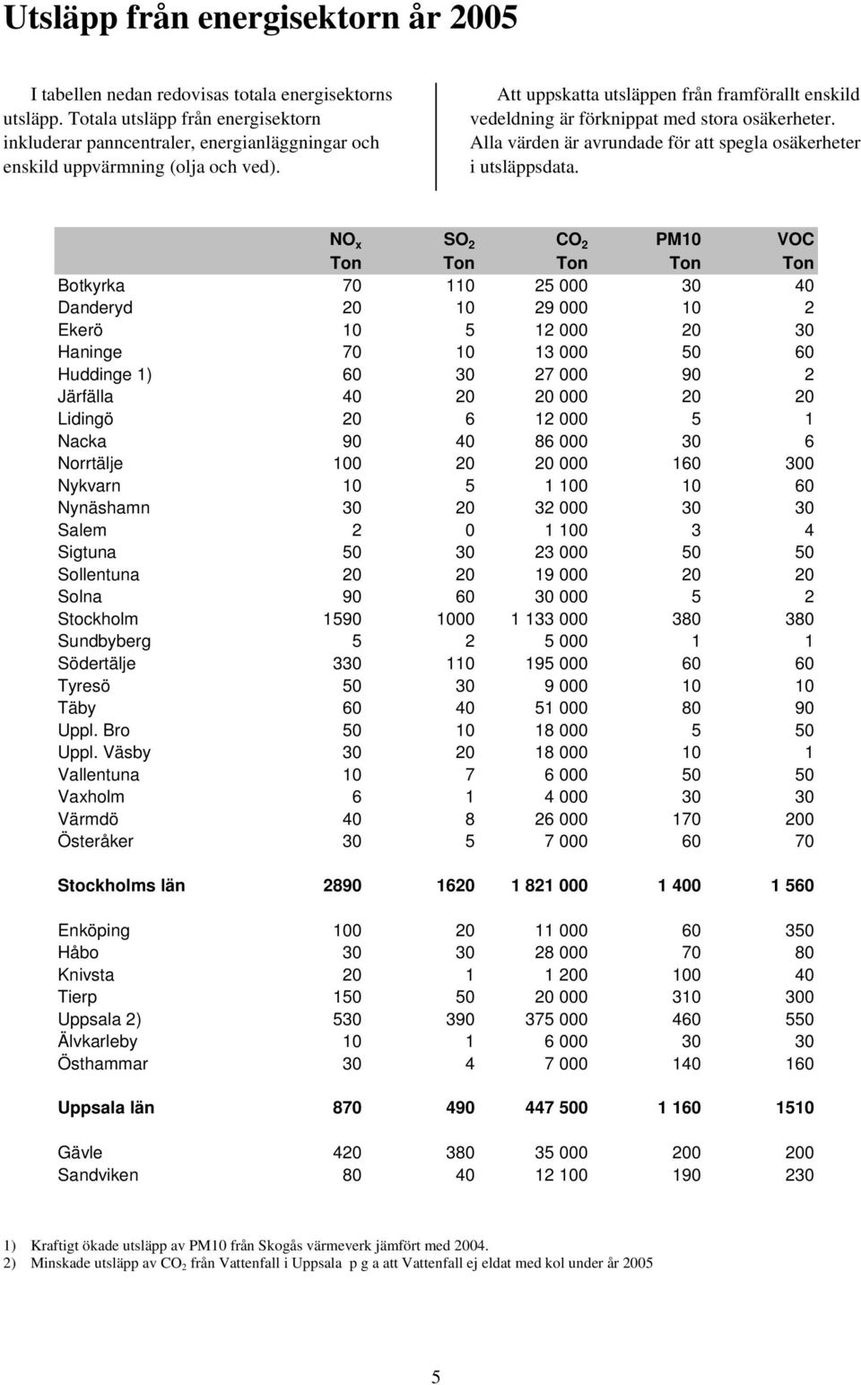 Att uppskatta utsläppen från framförallt enskild vedeldning är förknippat med stora osäkerheter. Alla värden är avrundade för att spegla osäkerheter i utsläppsdata.