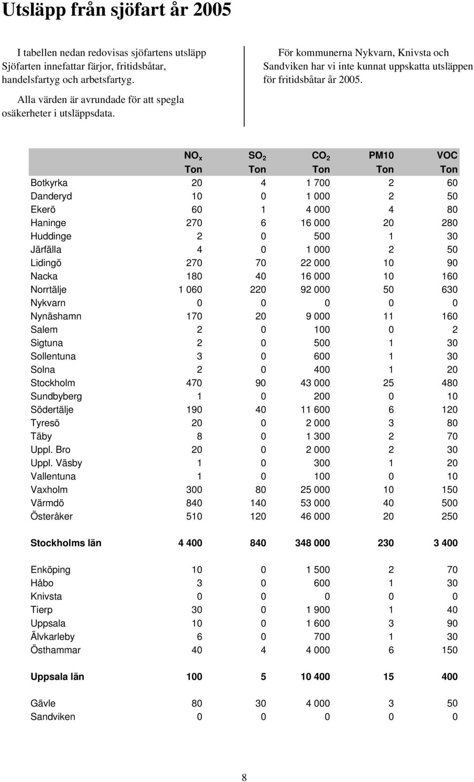 NO x SO 2 CO 2 PM10 VOC Ton Ton Ton Ton Ton Botkyrka 20 4 1 700 2 60 Danderyd 10 0 1 000 2 50 Ekerö 60 1 4 000 4 80 Haninge 270 6 16 000 20 280 Huddinge 2 0 500 1 30 Järfälla 4 0 1 000 2 50 Lidingö