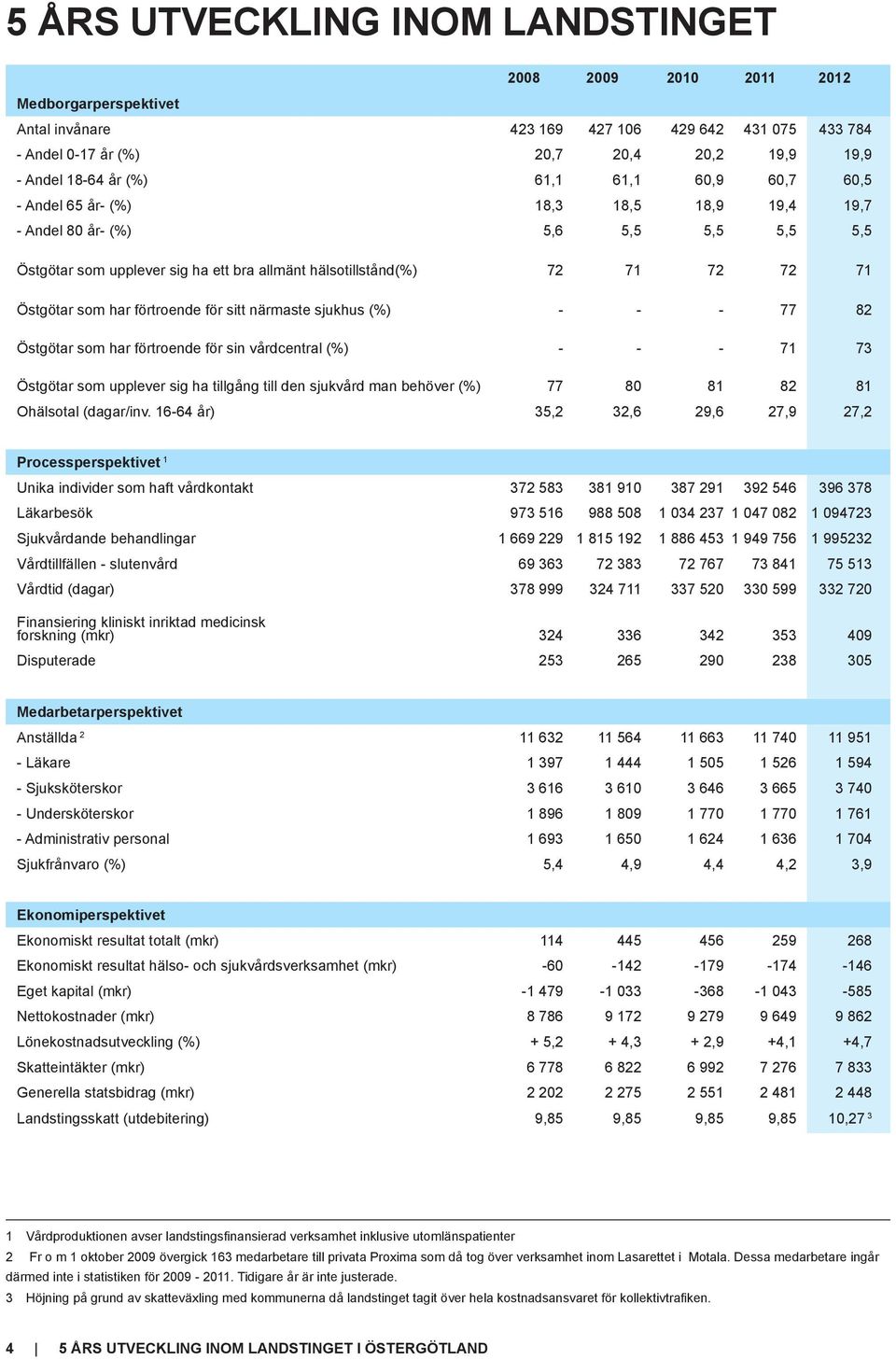 som har förtroende för sitt närmaste sjukhus (%) - - - 77 82 Östgötar som har förtroende för sin vårdcentral (%) - - - 71 73 Östgötar som upplever sig ha tillgång till den sjukvård man behöver (%) 77