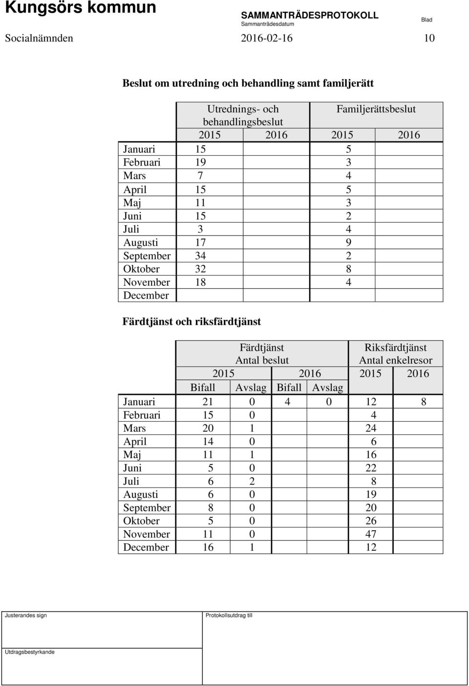 och riksfärdtjänst Färdtjänst Antal beslut Riksfärdtjänst Antal enkelresor 2015 2016 2015 2016 Bifall Avslag Bifall Avslag Januari 21 0 4 0 12 8