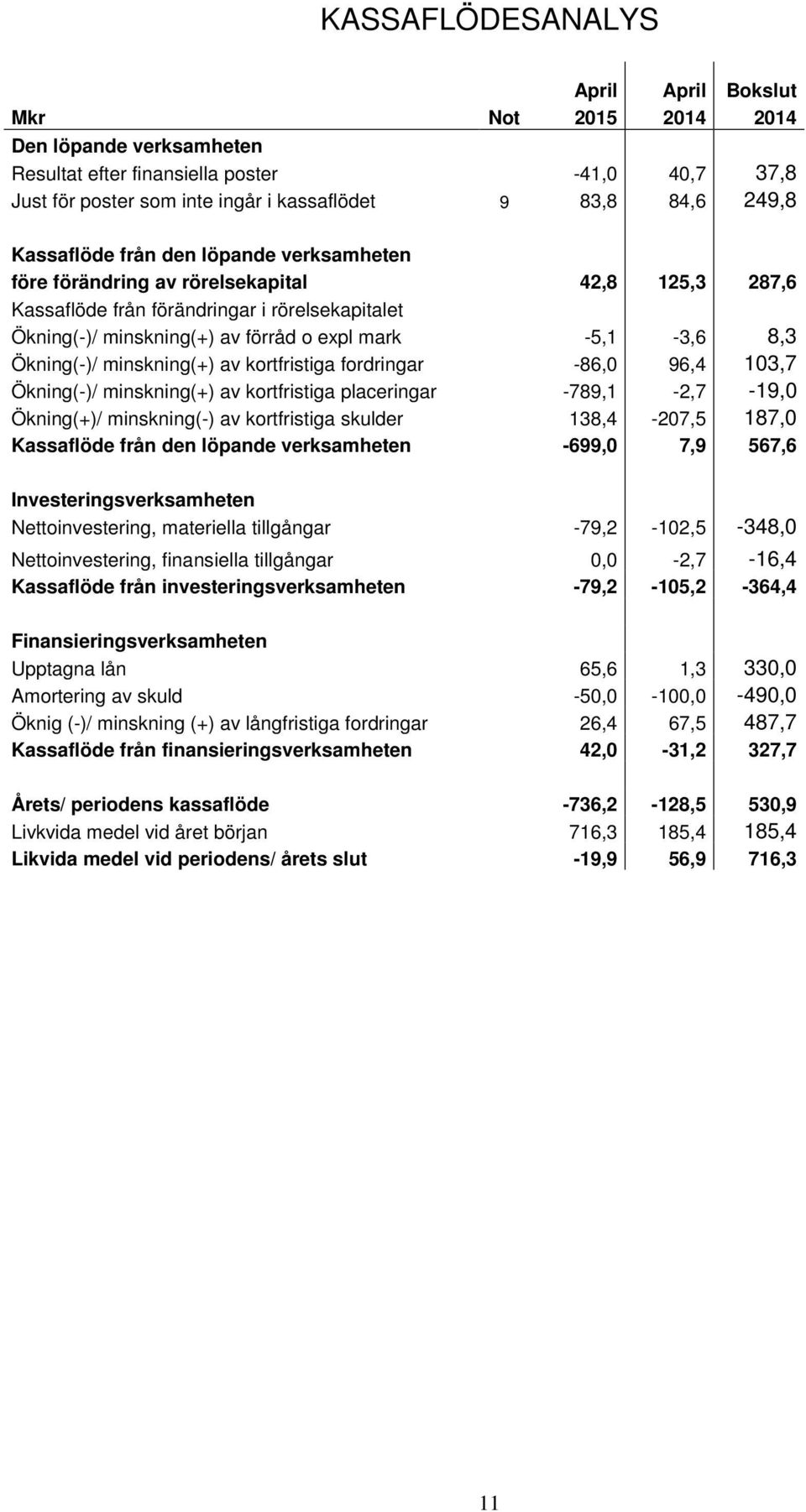 Ökning(-)/ minskning(+) av kortfristiga fordringar -86,0 96,4 103,7 Ökning(-)/ minskning(+) av kortfristiga placeringar -789,1-2,7-19,0 Ökning(+)/ minskning(-) av kortfristiga skulder 138,4-207,5