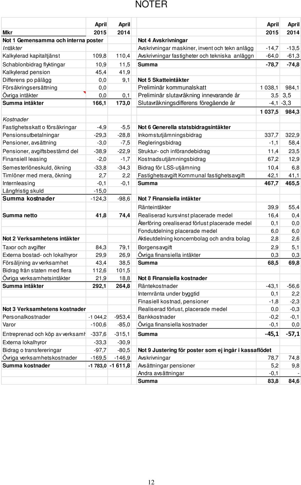 Skatteintäkter Försäkringsersättning 0,0 Preliminär kommunalskatt 1 038,1 984,1 Övriga intäkter 0,0 0,1 Preliminär slutavräkning innevarande år 3,5 3,5 Summa intäkter 166,1 173,0